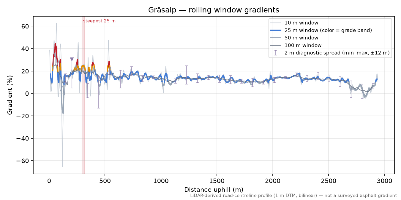 Gräsalp rolling gradient profile