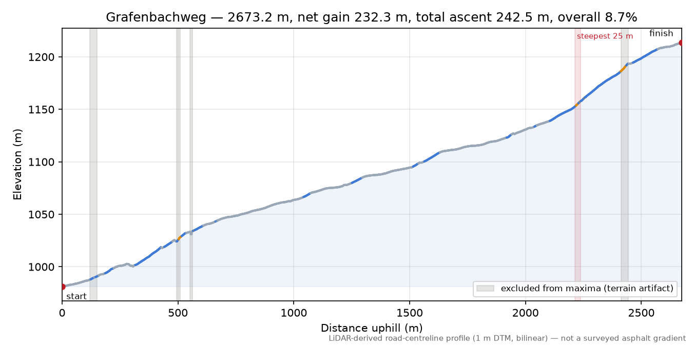 Grafenbachweg elevation profile