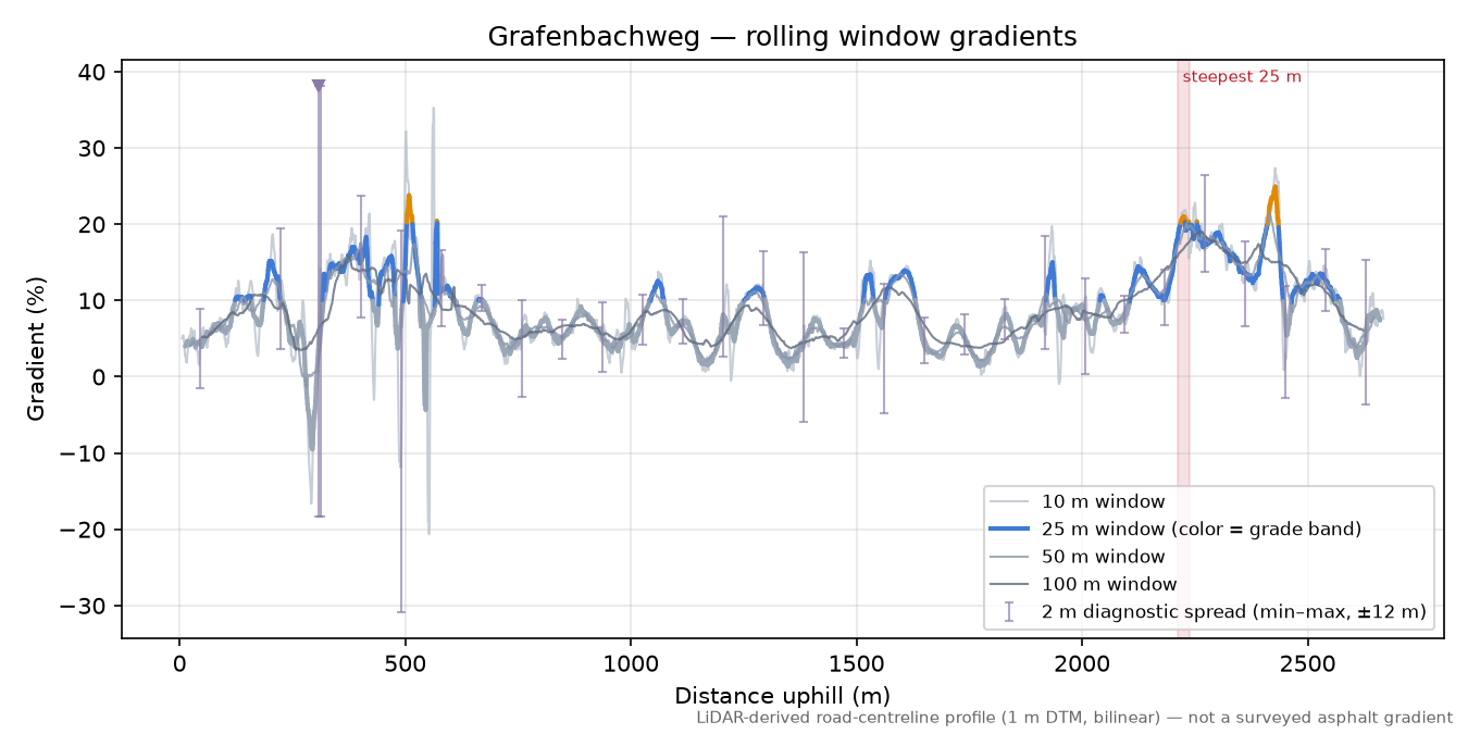 Grafenbachweg rolling gradient profile