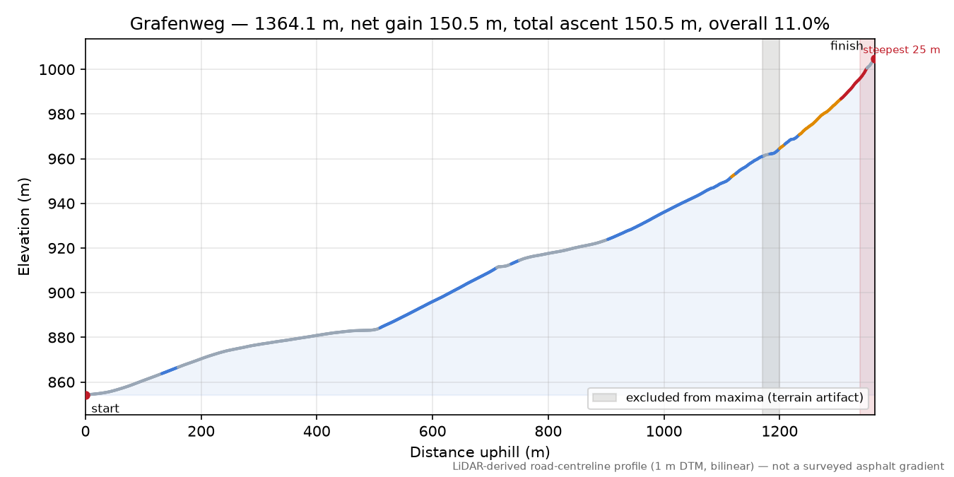 Grafenweg elevation profile
