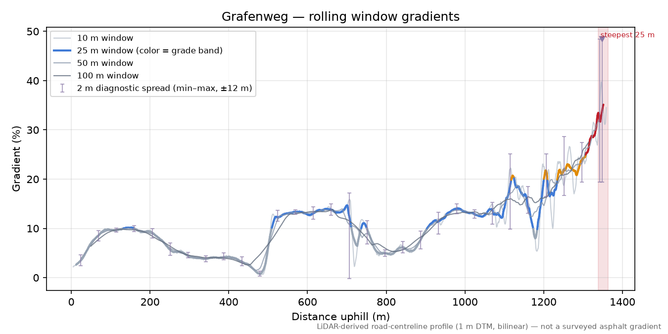 Grafenweg rolling gradient profile