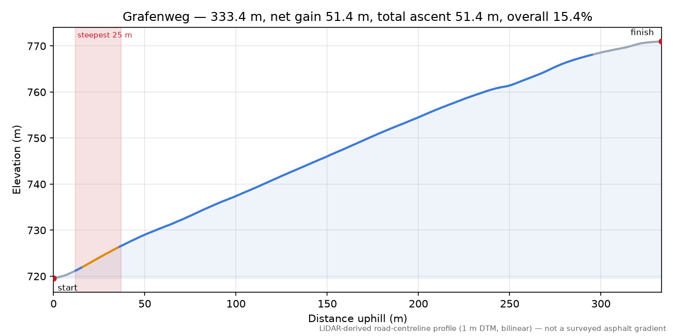 Grafenweg elevation profile