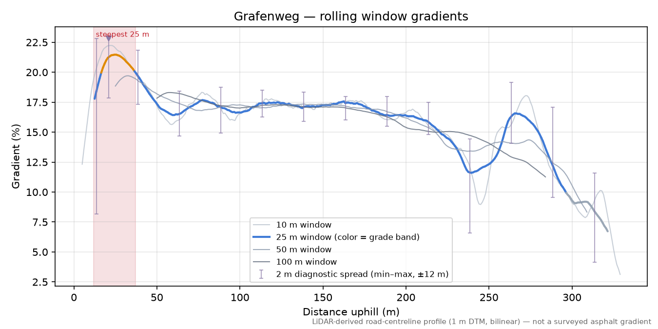 Grafenweg rolling gradient profile