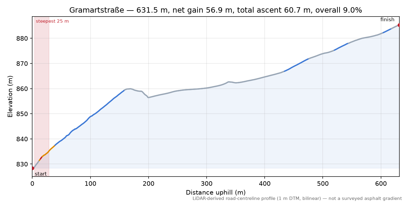Gramartstraße elevation profile