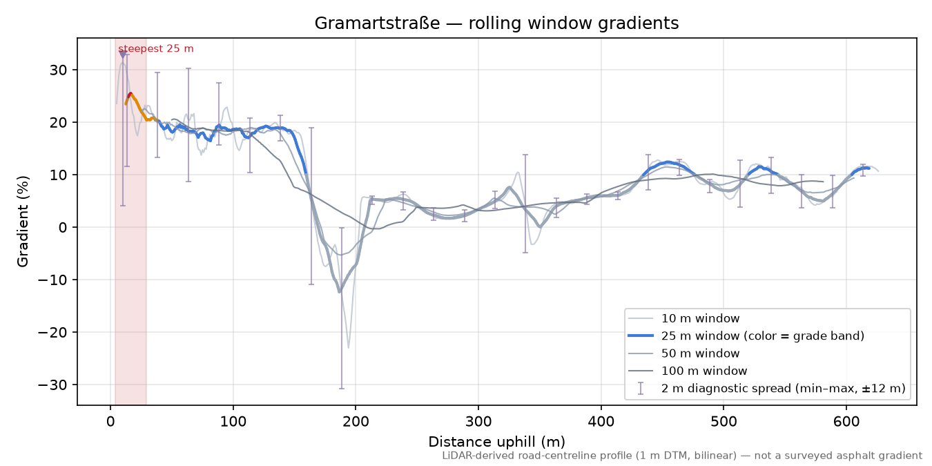 Gramartstraße rolling gradient profile