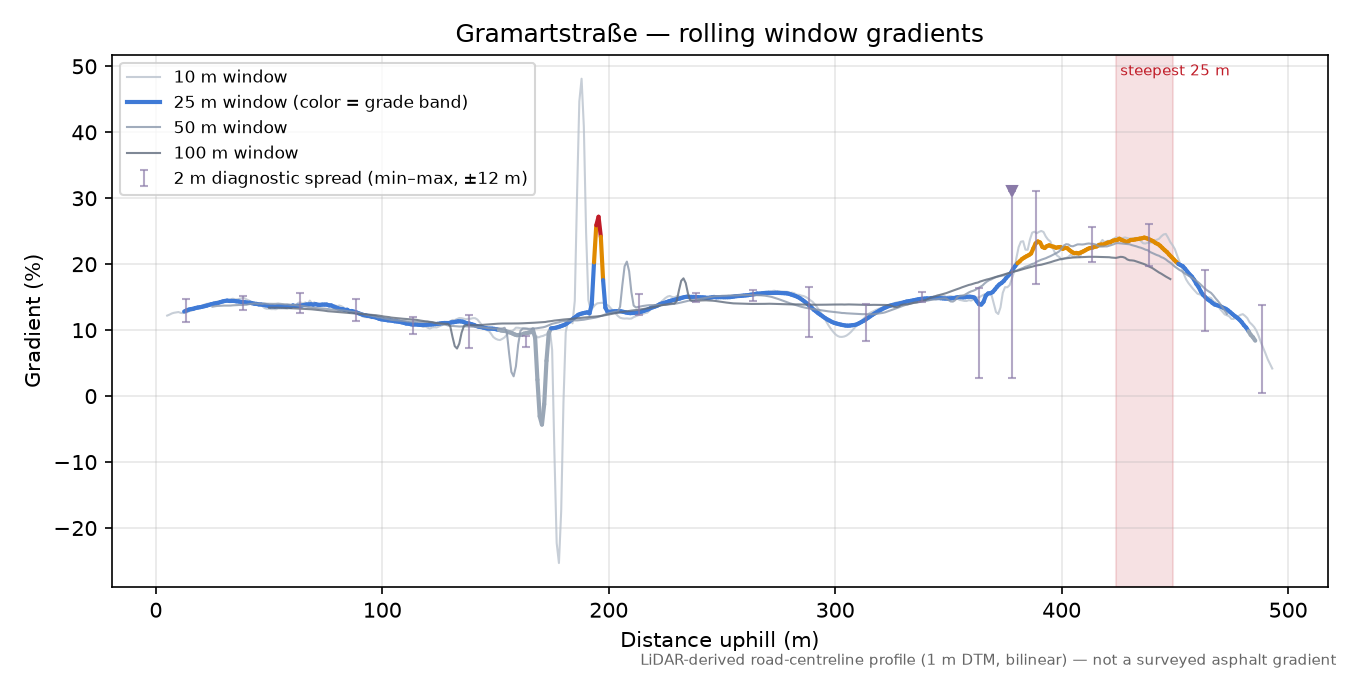 Gramartstraße rolling gradient profile