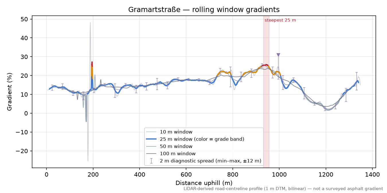 Gramartstraße rolling gradient profile