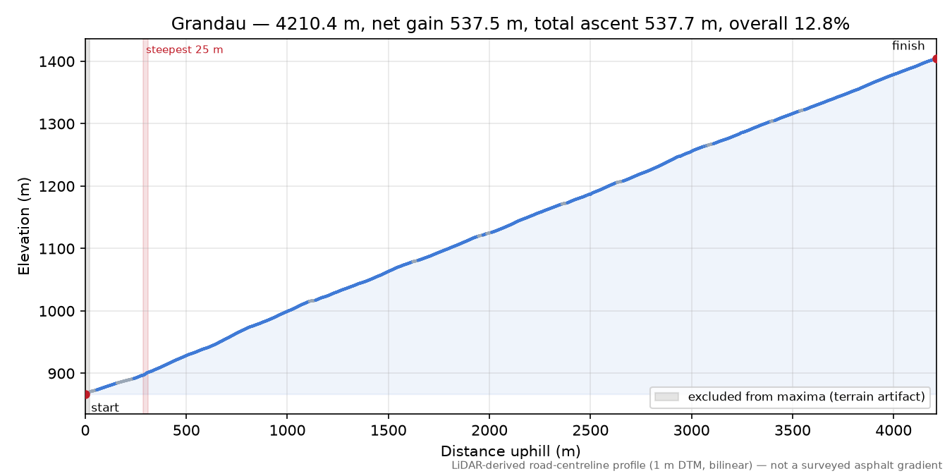 Grandau elevation profile