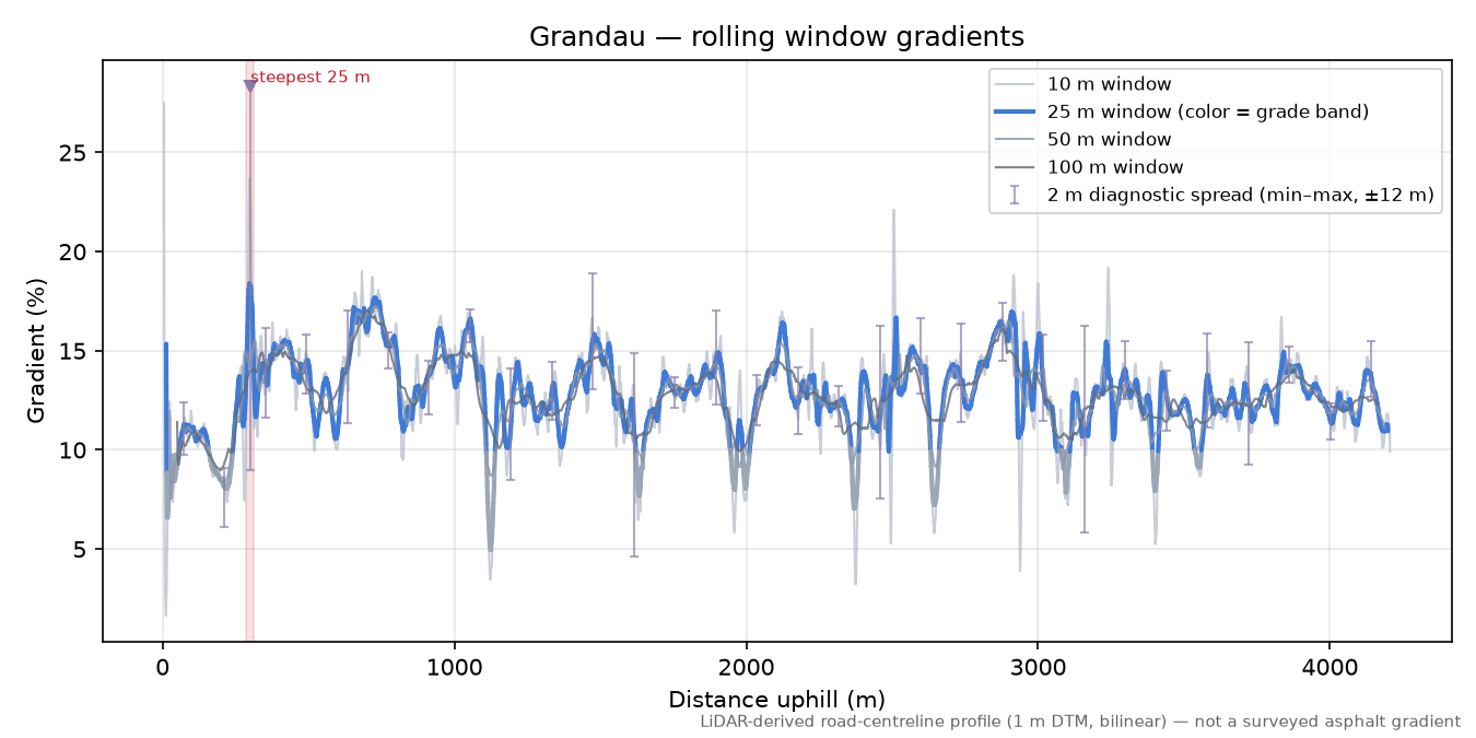 Grandau rolling gradient profile