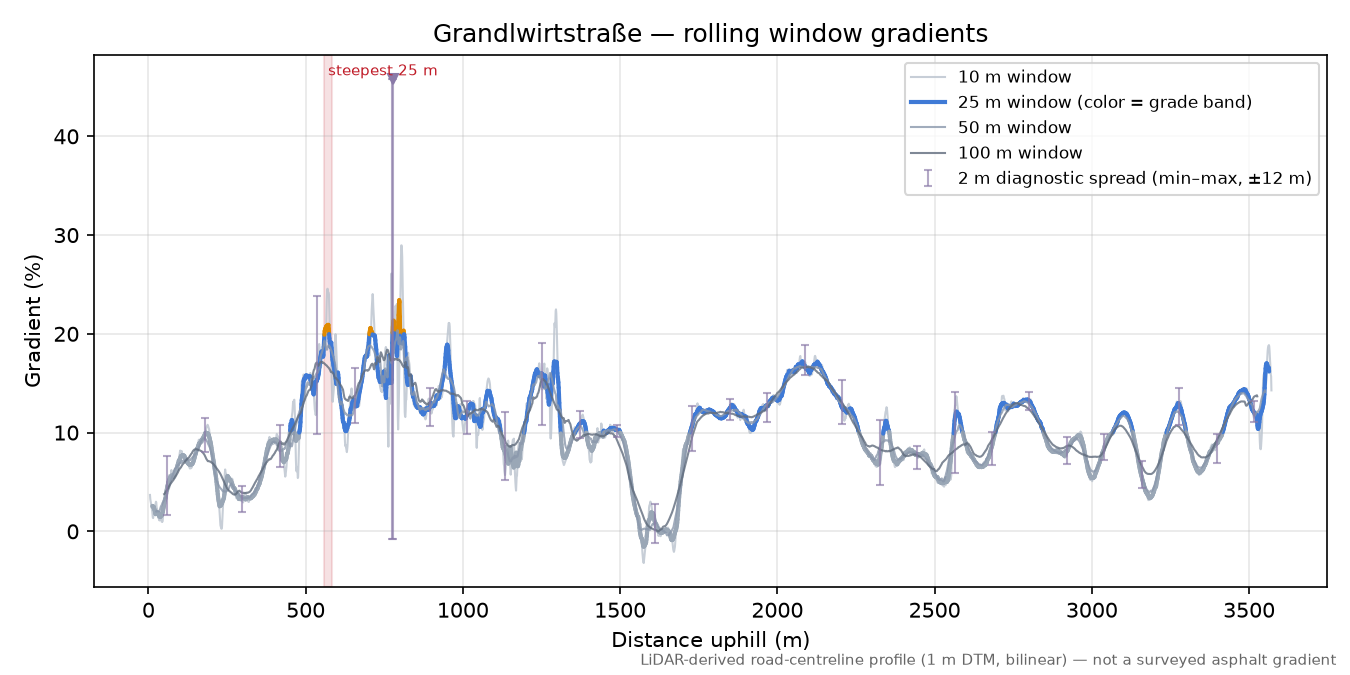 Grandlwirtstraße rolling gradient profile