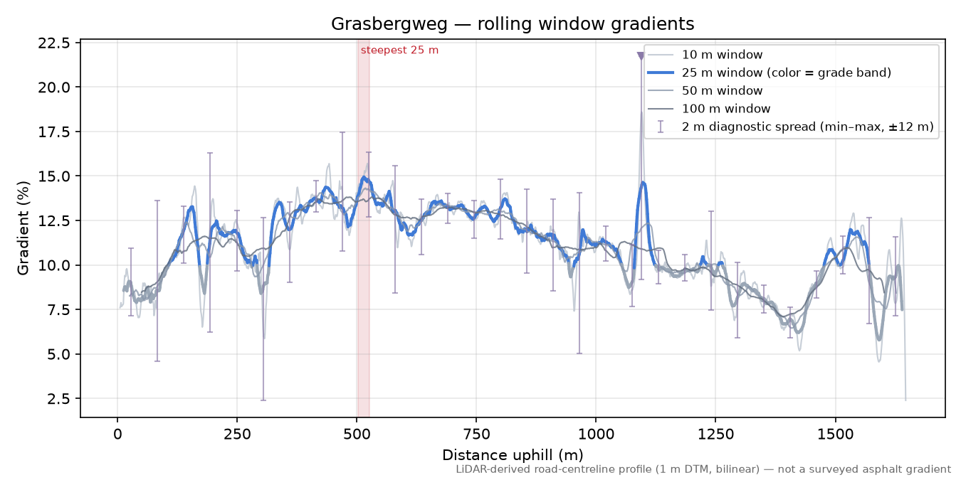 Grasbergweg rolling gradient profile