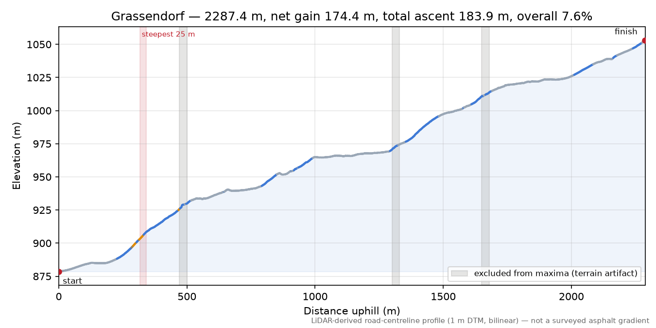 Grassendorf elevation profile