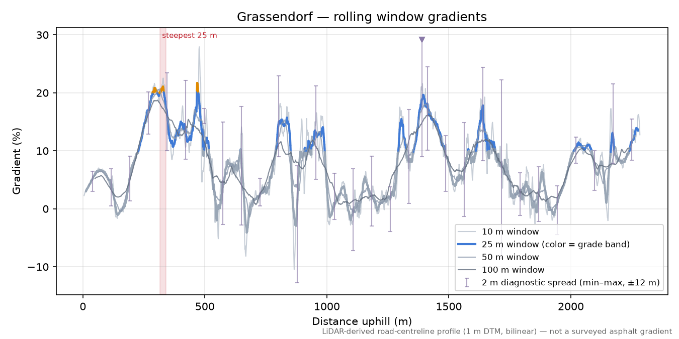 Grassendorf rolling gradient profile