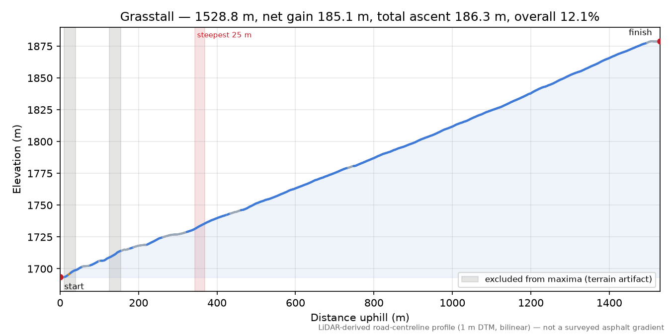Grasstall elevation profile