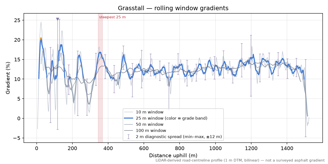 Grasstall rolling gradient profile