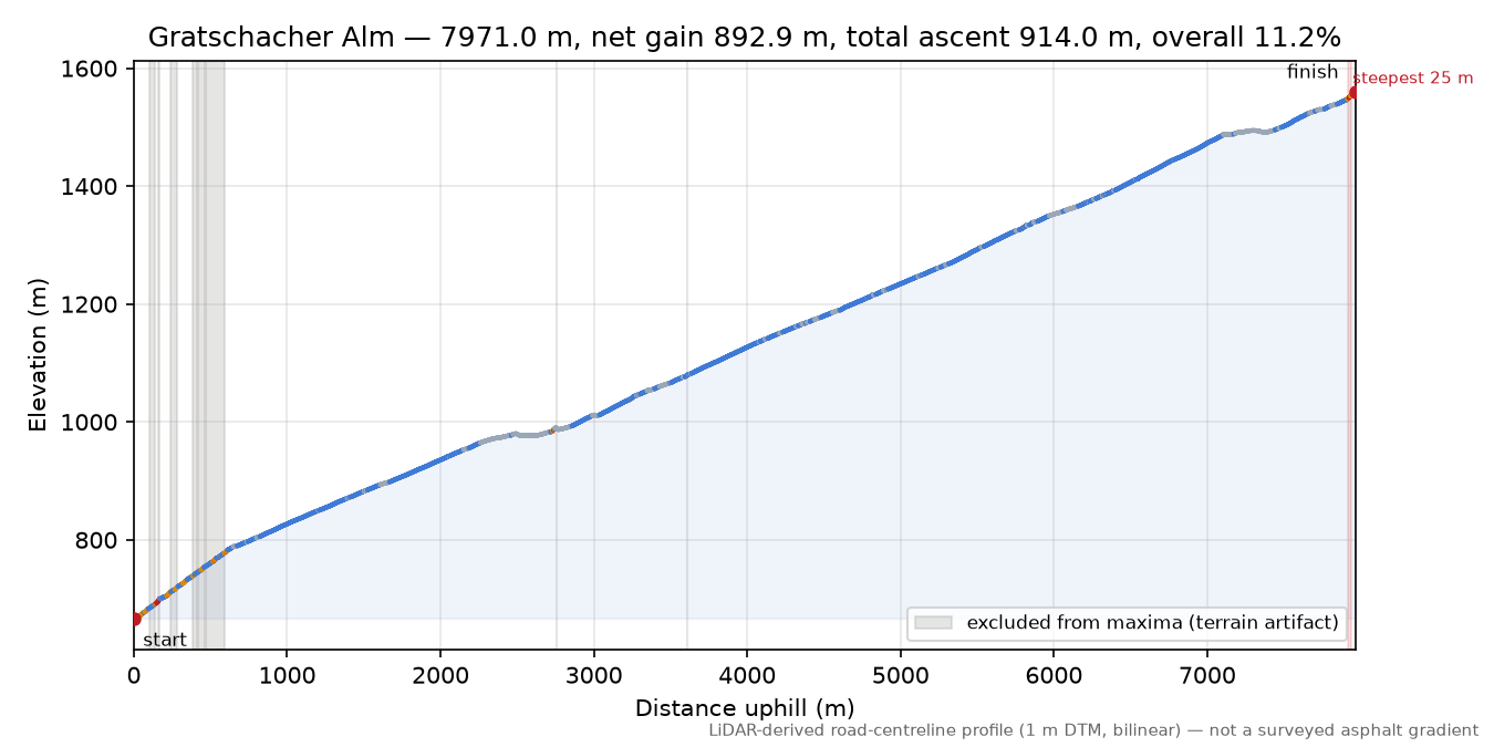 Gratschacher Alm elevation profile