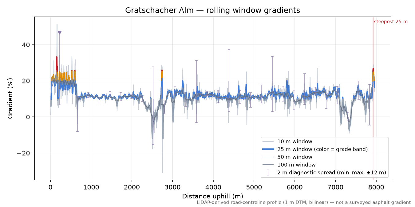 Gratschacher Alm rolling gradient profile