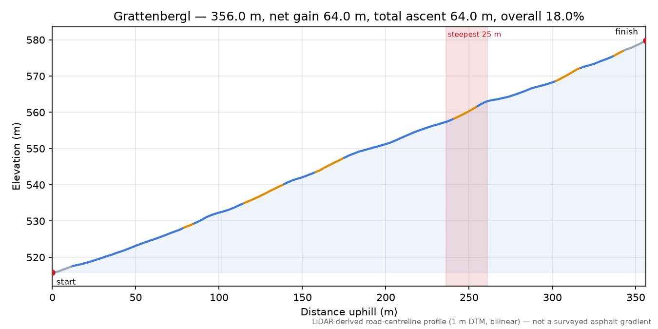 Grattenbergl elevation profile