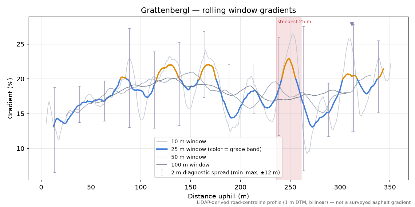 Grattenbergl rolling gradient profile