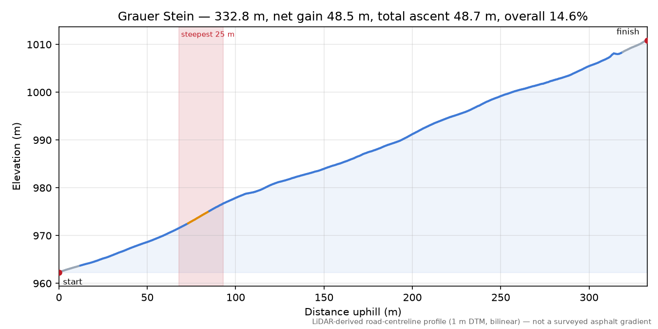 Grauer Stein elevation profile