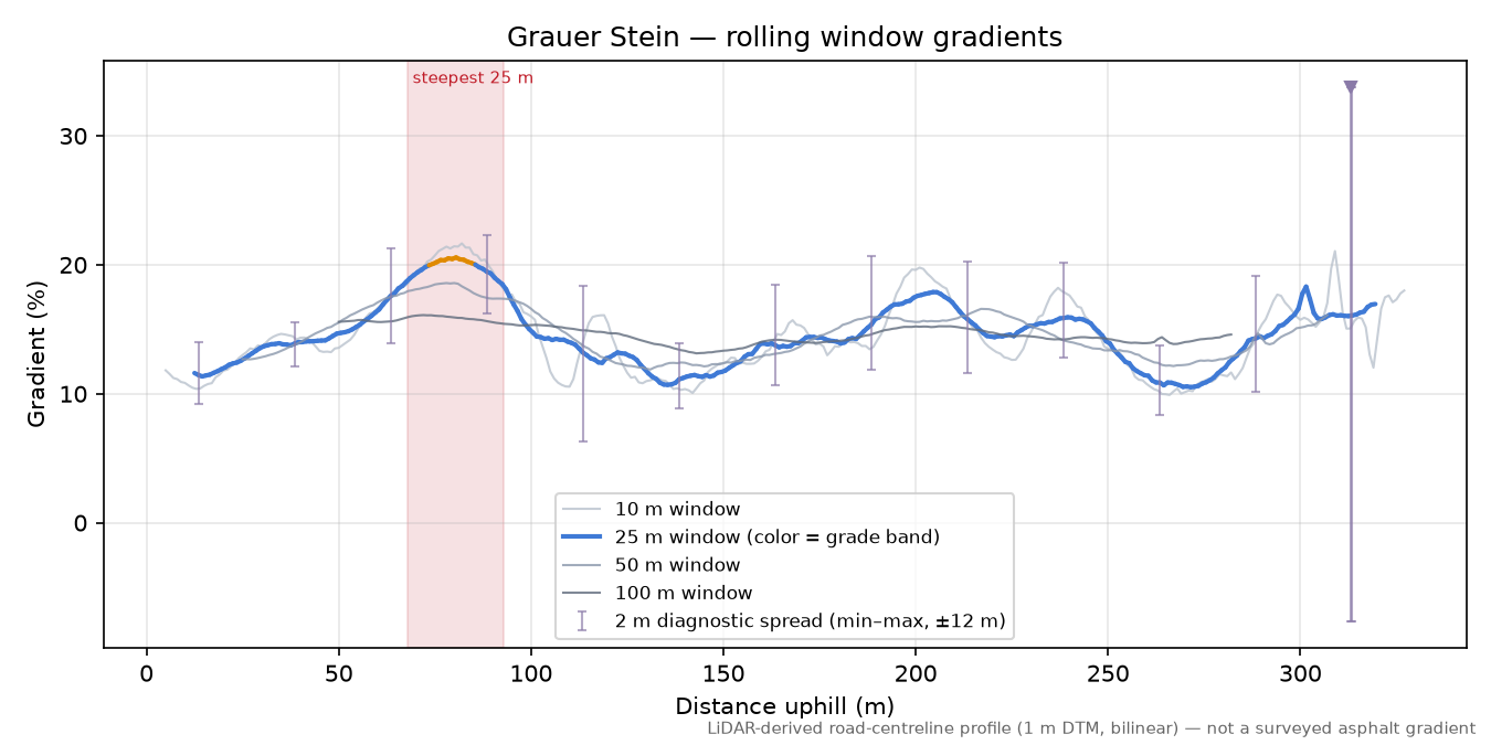 Grauer Stein rolling gradient profile