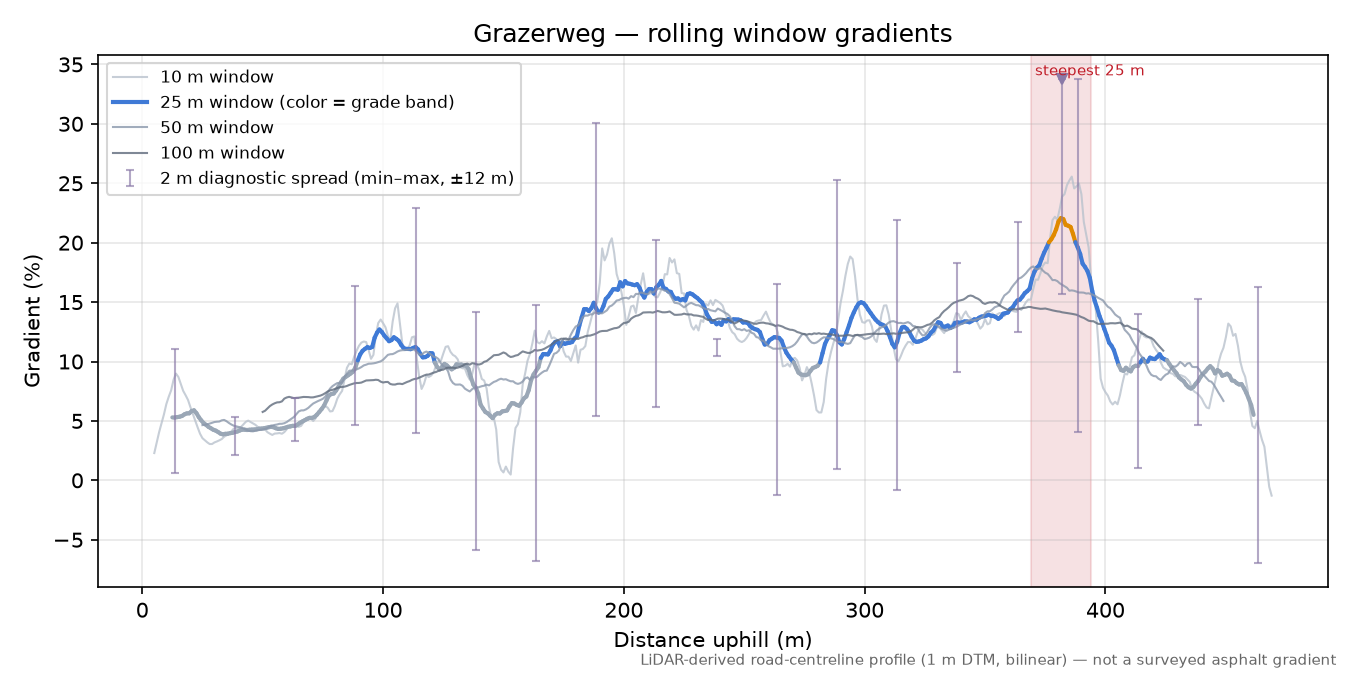 Grazerweg rolling gradient profile