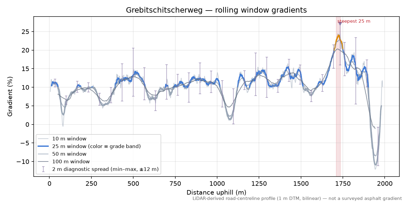Grebitschitscherweg rolling gradient profile