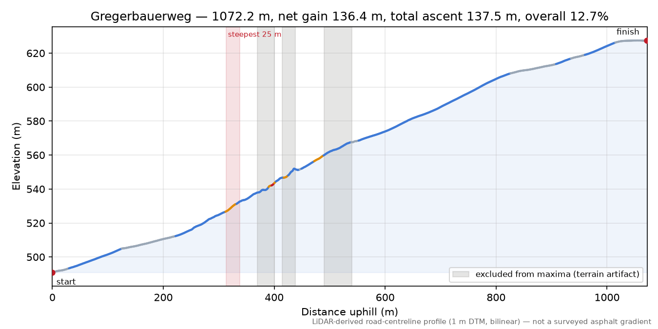 Gregerbauerweg elevation profile