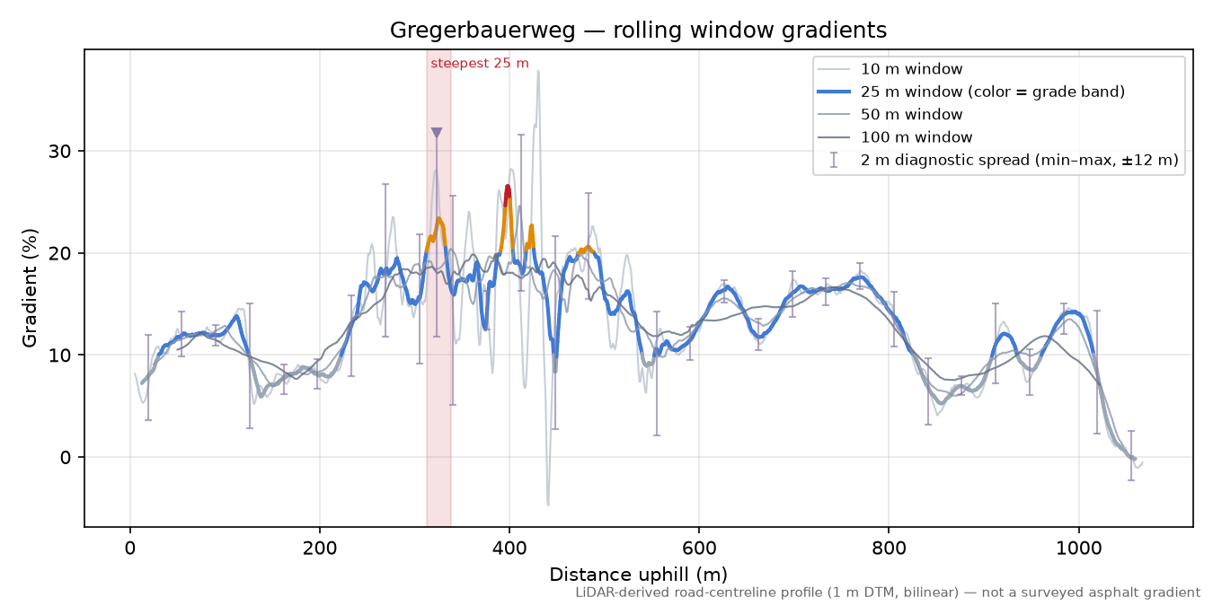 Gregerbauerweg rolling gradient profile