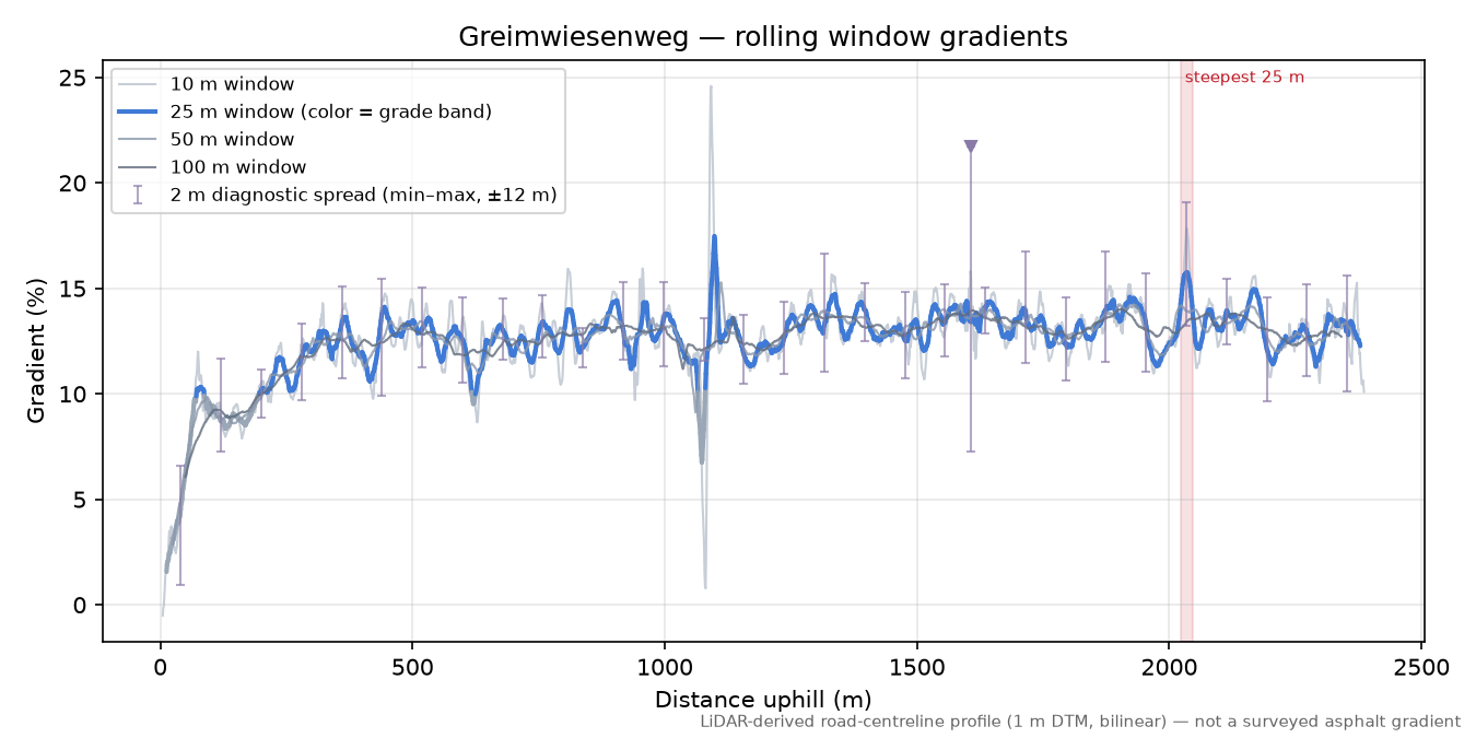 Greimwiesenweg rolling gradient profile