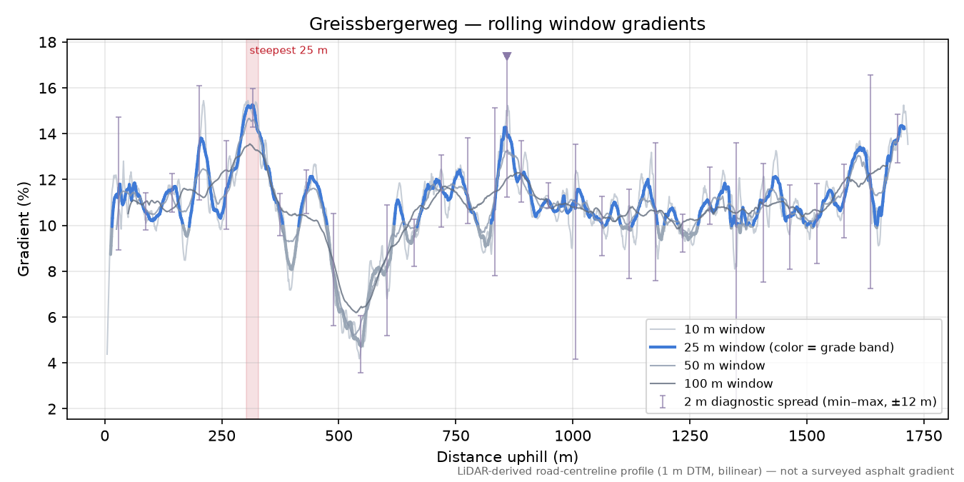 Greissbergerweg rolling gradient profile