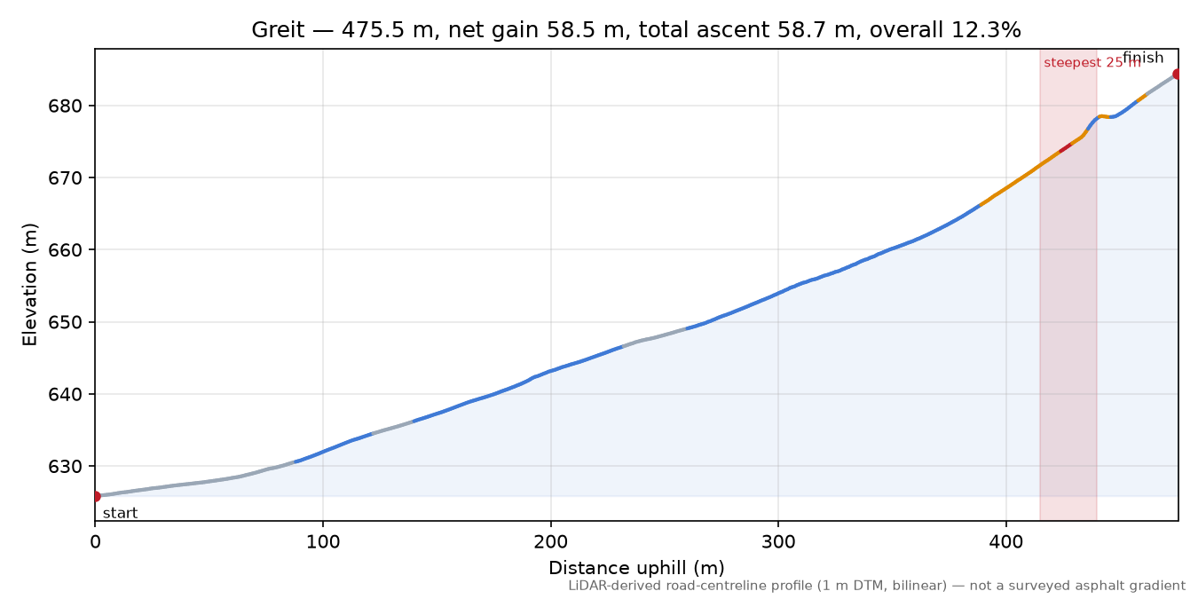 Greit elevation profile