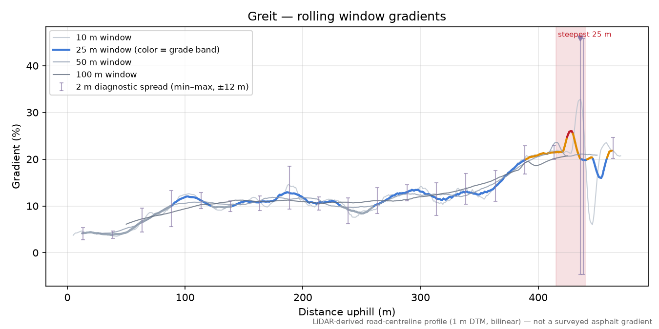 Greit rolling gradient profile