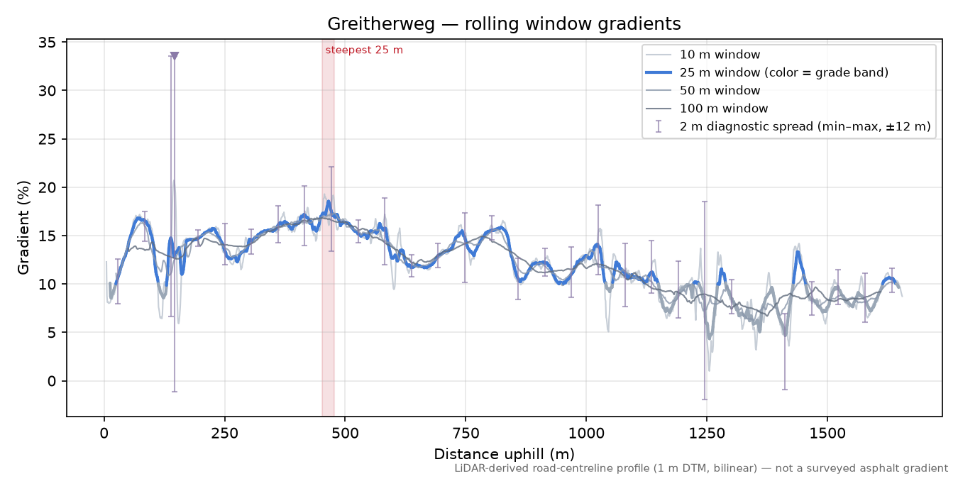 Greitherweg rolling gradient profile