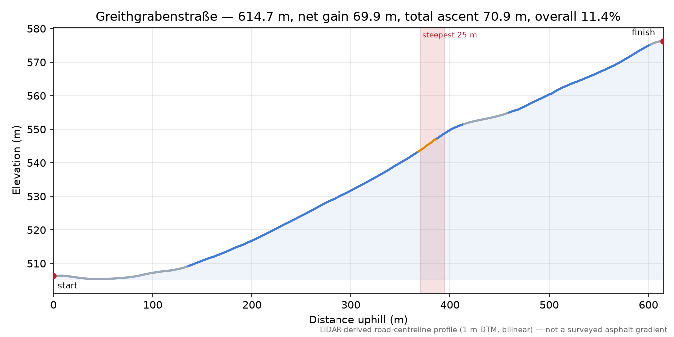 Greithgrabenstraße elevation profile