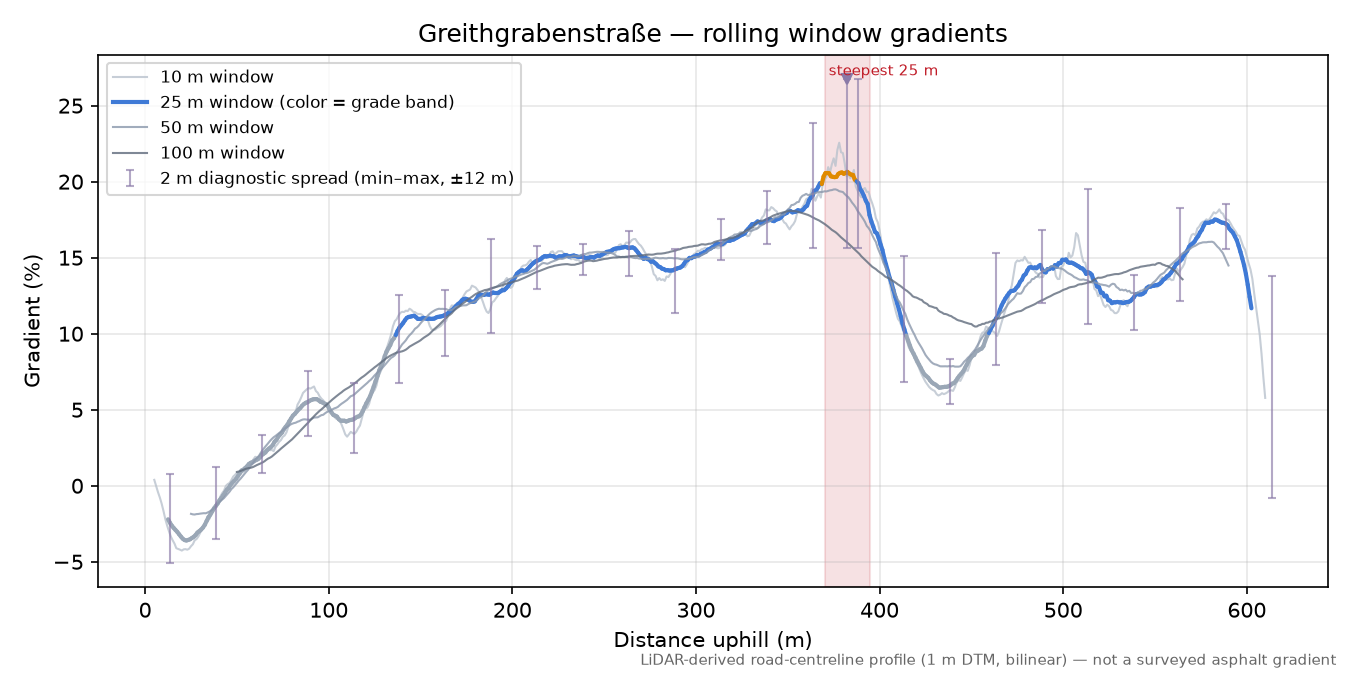 Greithgrabenstraße rolling gradient profile