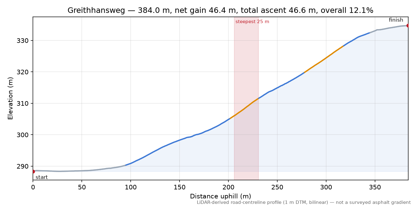 Greithhansweg elevation profile
