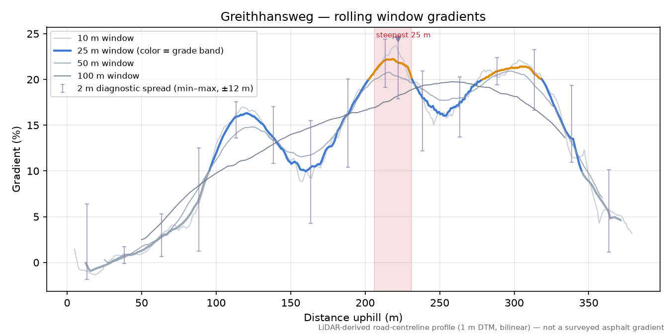 Greithhansweg rolling gradient profile