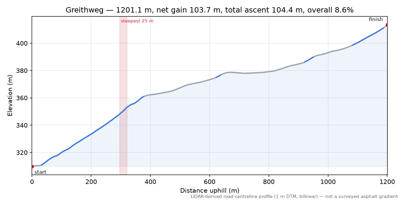 Greithweg elevation profile