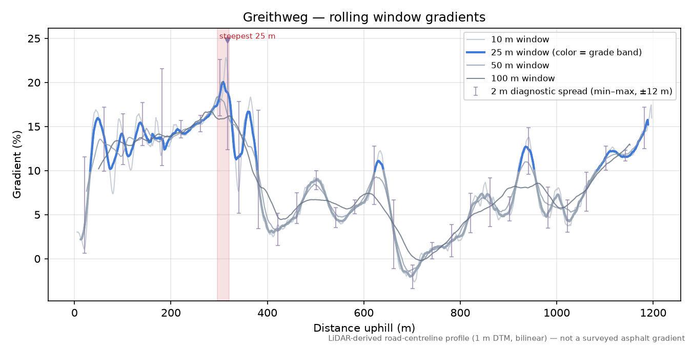 Greithweg rolling gradient profile