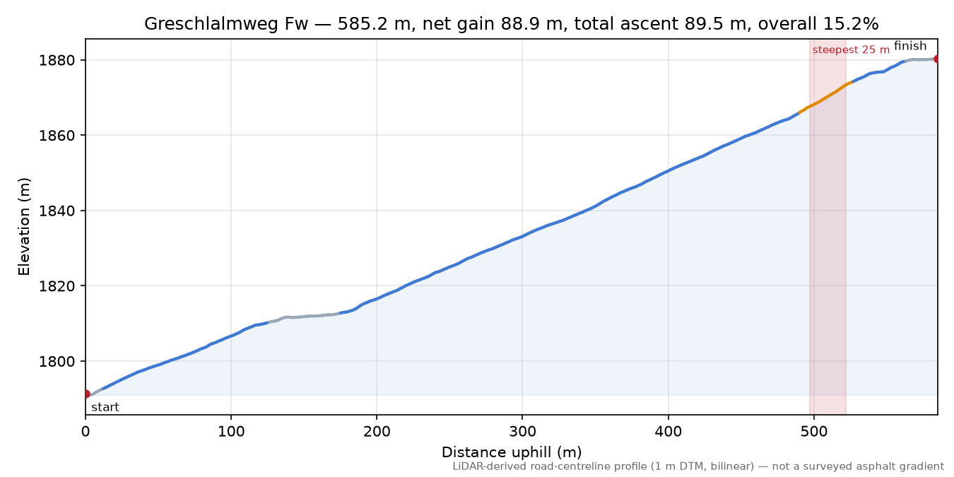 Greschlalmweg Fw elevation profile
