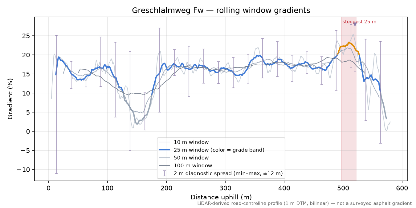 Greschlalmweg Fw rolling gradient profile