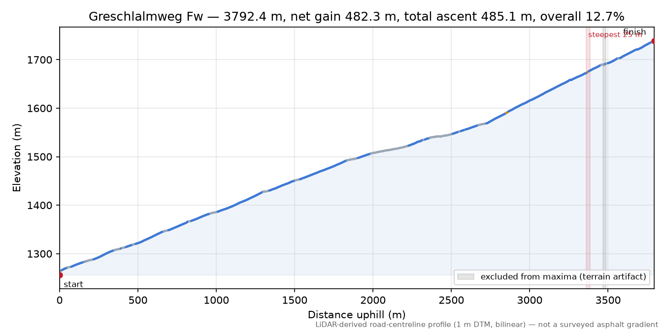 Greschlalmweg Fw elevation profile