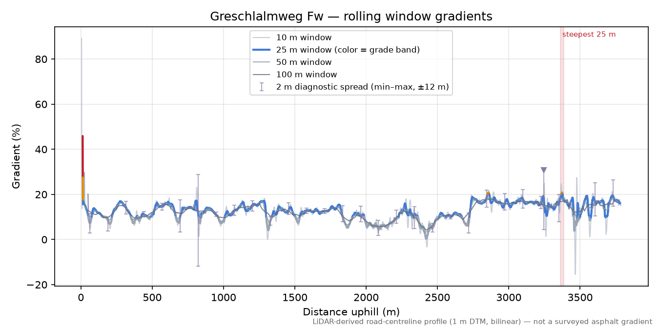 Greschlalmweg Fw rolling gradient profile
