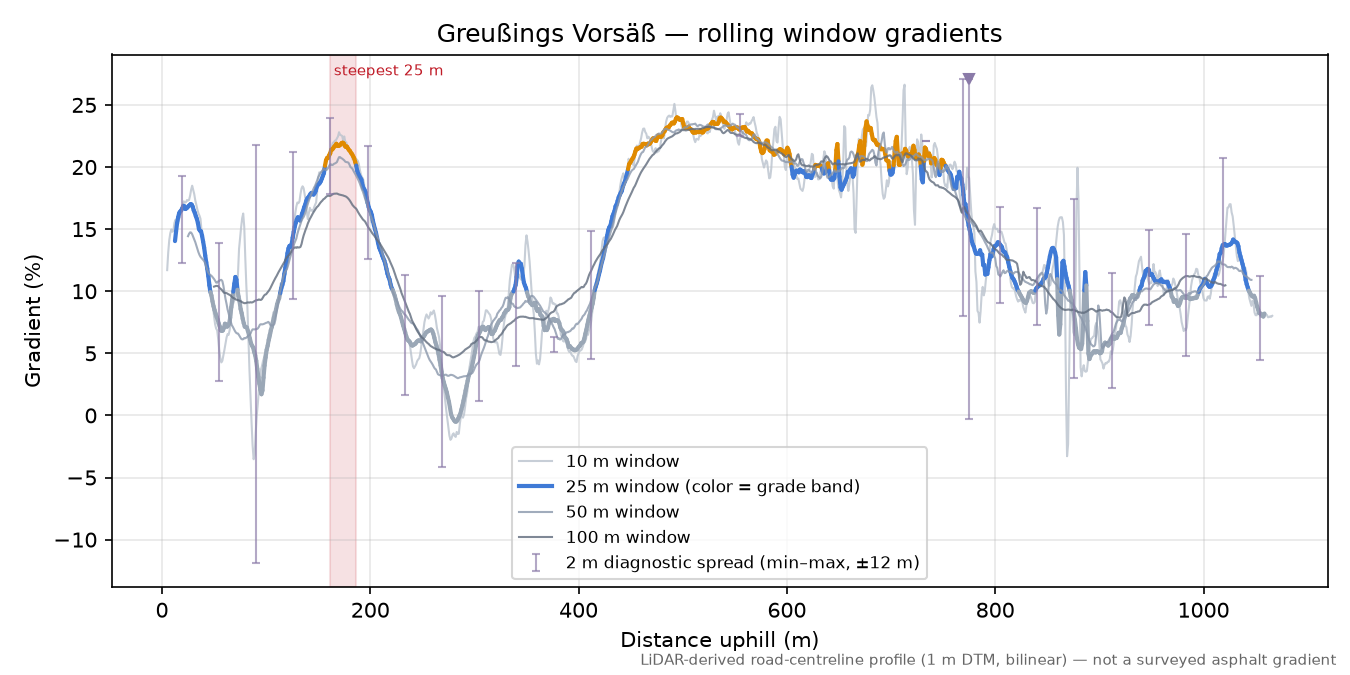 Greußings Vorsäß rolling gradient profile