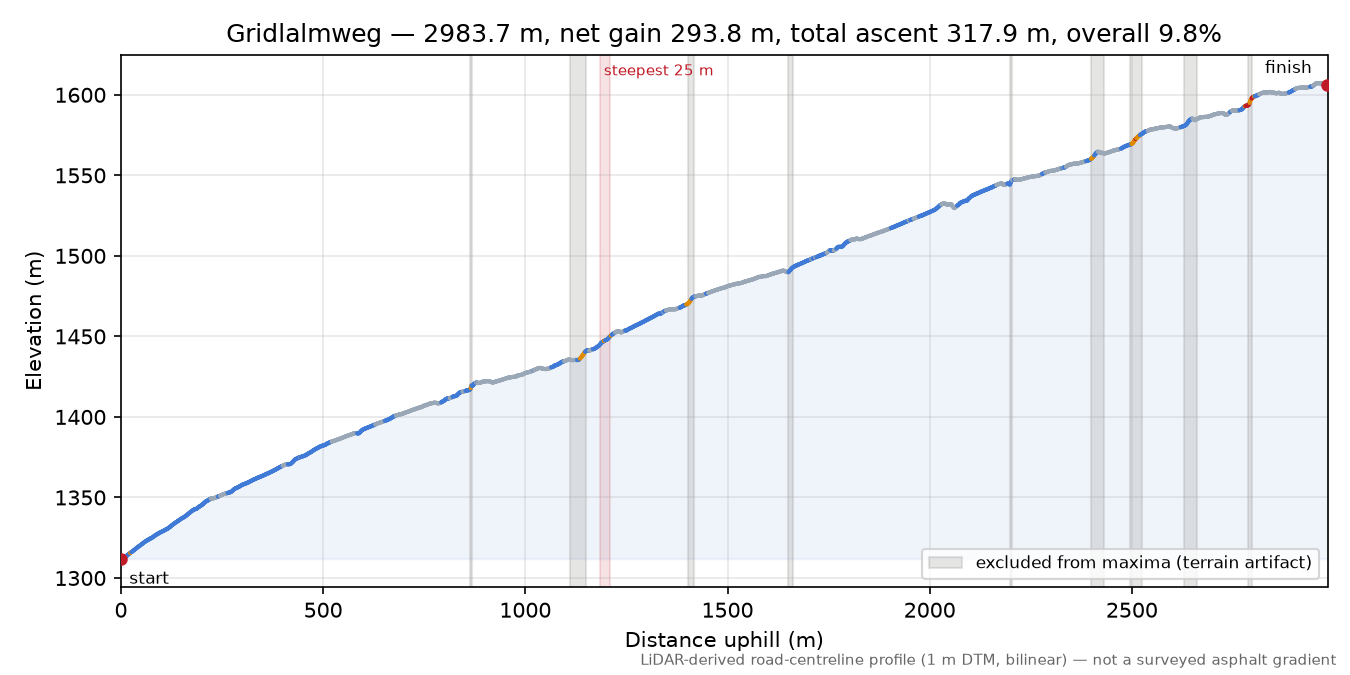 Gridlalmweg elevation profile