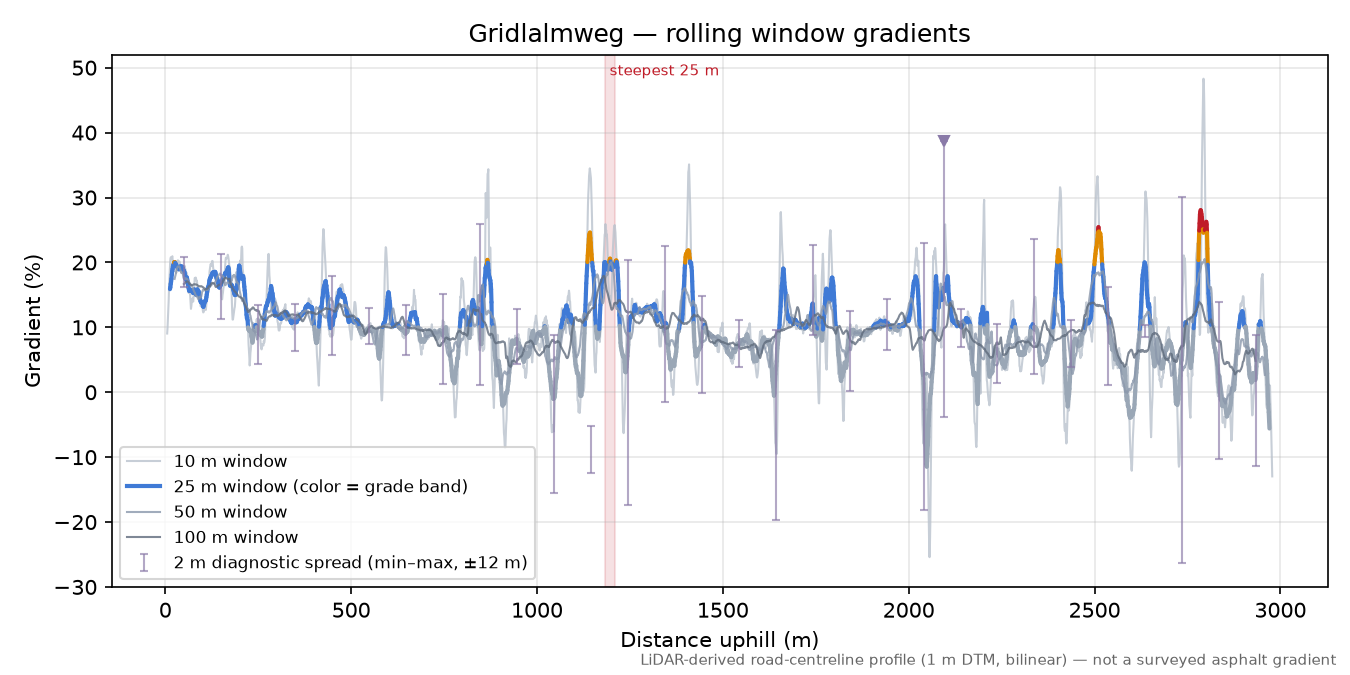 Gridlalmweg rolling gradient profile