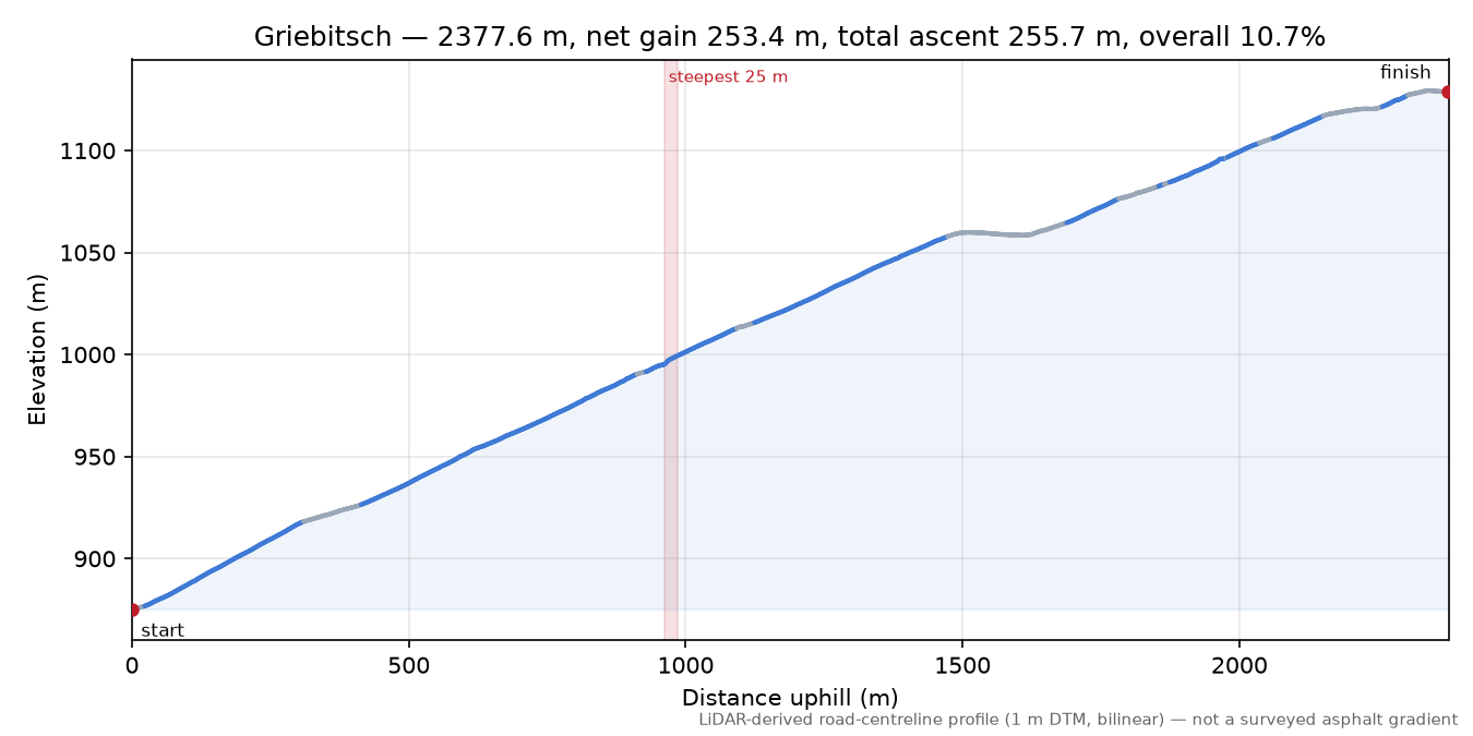 Griebitsch elevation profile