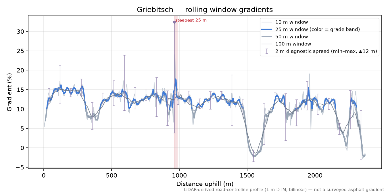 Griebitsch rolling gradient profile