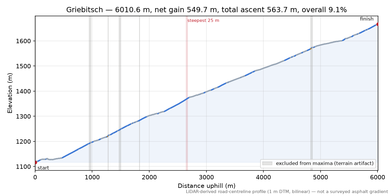 Griebitsch elevation profile